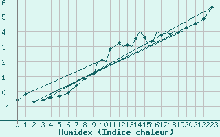 Courbe de l'humidex pour Hawarden