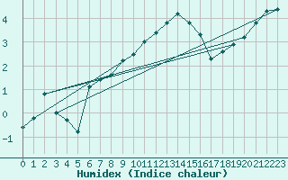 Courbe de l'humidex pour Braunlage