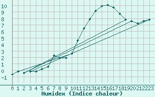 Courbe de l'humidex pour Muirancourt (60)