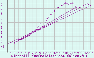 Courbe du refroidissement olien pour Muirancourt (60)