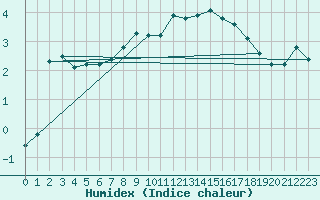 Courbe de l'humidex pour Xonrupt-Longemer (88)