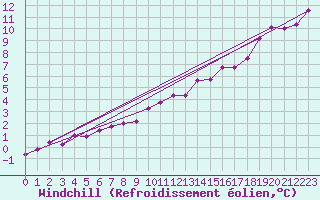 Courbe du refroidissement olien pour Villardeciervos