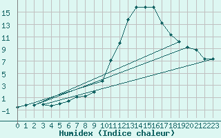 Courbe de l'humidex pour Lignerolles (03)