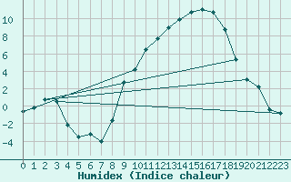 Courbe de l'humidex pour Colmar (68)