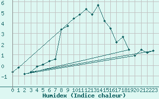 Courbe de l'humidex pour Schiers