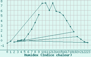 Courbe de l'humidex pour Tromso