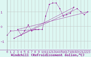 Courbe du refroidissement olien pour Dundrennan