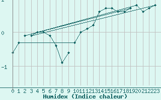 Courbe de l'humidex pour Marknesse Aws