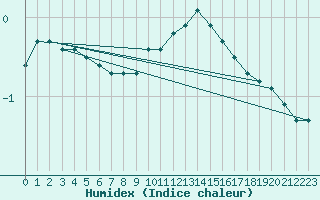 Courbe de l'humidex pour Saint-Amans (48)