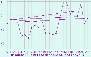 Courbe du refroidissement olien pour Virtsu