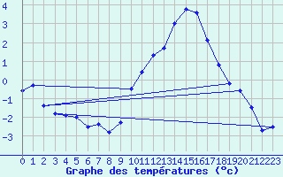 Courbe de tempratures pour Orlans (45)