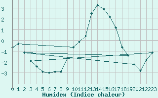 Courbe de l'humidex pour Forceville (80)