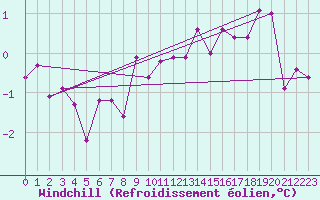 Courbe du refroidissement olien pour Saint-Dizier (52)