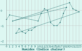 Courbe de l'humidex pour Wunsiedel Schonbrun