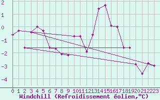 Courbe du refroidissement olien pour Saint-Yrieix-le-Djalat (19)