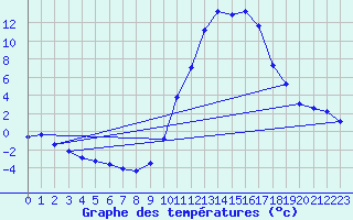 Courbe de tempratures pour Lans-en-Vercors (38)