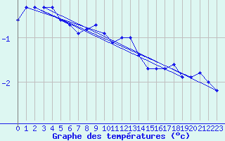 Courbe de tempratures pour Losistua