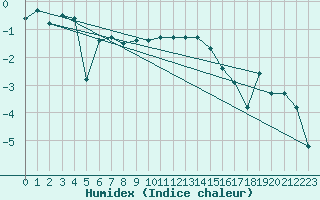 Courbe de l'humidex pour La Brvine (Sw)