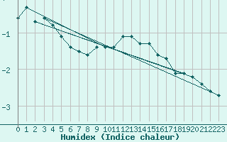 Courbe de l'humidex pour Zinnwald-Georgenfeld