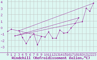 Courbe du refroidissement olien pour Roissy (95)