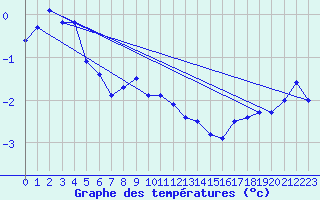 Courbe de tempratures pour Guetsch