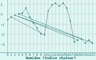 Courbe de l'humidex pour Selonnet (04)