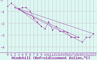 Courbe du refroidissement olien pour Leuchars