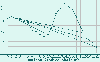 Courbe de l'humidex pour Saint-Haon (43)