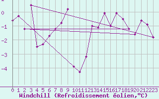 Courbe du refroidissement olien pour Krosno