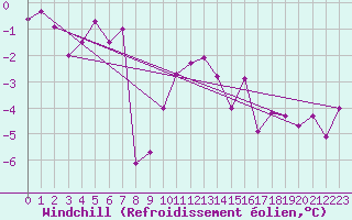 Courbe du refroidissement olien pour Monte Cimone