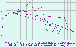 Courbe du refroidissement olien pour Namsskogan