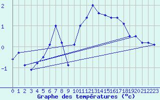 Courbe de tempratures pour Somna-Kvaloyfjellet