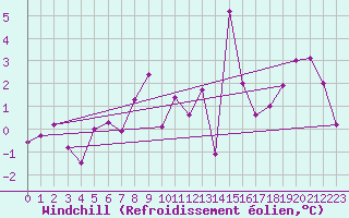 Courbe du refroidissement olien pour Lisca
