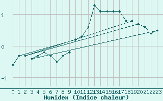 Courbe de l'humidex pour Lans-en-Vercors (38)