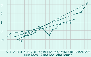 Courbe de l'humidex pour Napf (Sw)