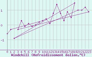 Courbe du refroidissement olien pour Braunlage