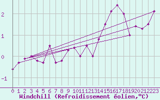 Courbe du refroidissement olien pour Anvers (Be)