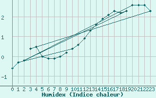 Courbe de l'humidex pour Capelle aan den Ijssel (NL)