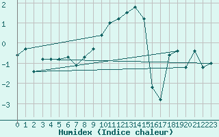 Courbe de l'humidex pour Vaduz