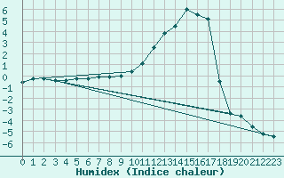 Courbe de l'humidex pour Romorantin (41)