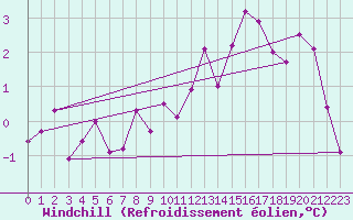 Courbe du refroidissement olien pour Wernigerode