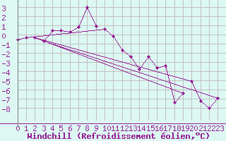 Courbe du refroidissement olien pour Zugspitze
