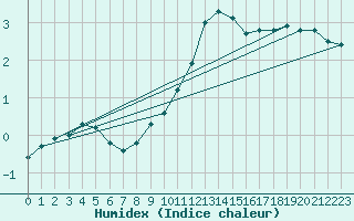 Courbe de l'humidex pour Neu Ulrichstein