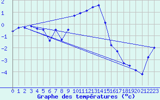 Courbe de tempratures pour Leba