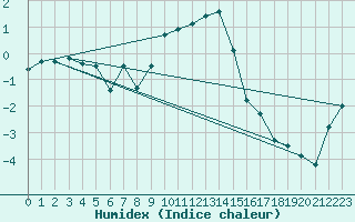 Courbe de l'humidex pour Leba