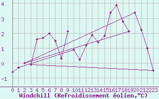 Courbe du refroidissement olien pour Aonach Mor