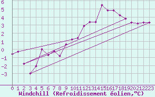 Courbe du refroidissement olien pour Mullingar