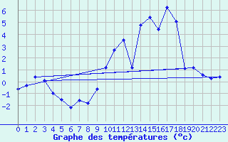 Courbe de tempratures pour Rancennes (08)