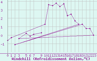 Courbe du refroidissement olien pour Jarnages (23)