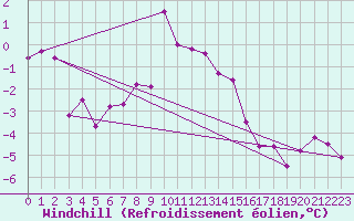 Courbe du refroidissement olien pour Skagen